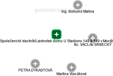 Společenství vlastníků jednotek domu U Stadionu 148 a 149 v Mostě - náhled vizuálního zobrazení vztahů obchodního rejstříku