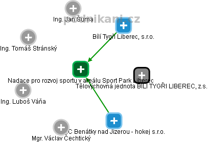 Nadace pro rozvoj sportu v areálu Sport Park Liberec - náhled vizuálního zobrazení vztahů obchodního rejstříku