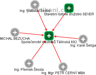 Společenství vlastníků Tálínská 692 - náhled vizuálního zobrazení vztahů obchodního rejstříku