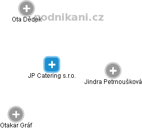 JP Catering s.r.o. - náhled vizuálního zobrazení vztahů obchodního rejstříku