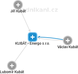 KUBÁT - Energo s.r.o. - náhled vizuálního zobrazení vztahů obchodního rejstříku