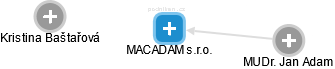 MACADAM s.r.o. - náhled vizuálního zobrazení vztahů obchodního rejstříku