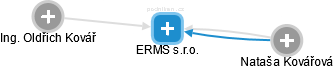 ERMS s.r.o. - náhled vizuálního zobrazení vztahů obchodního rejstříku