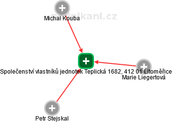 Společenství vlastníků jednotek Teplická 1682, 412 01 Litoměřice - náhled vizuálního zobrazení vztahů obchodního rejstříku