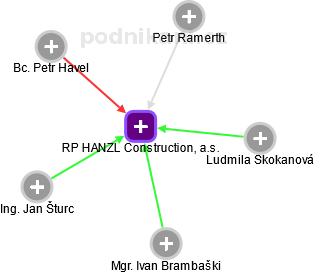RP HANZL Construction, a.s. - náhled vizuálního zobrazení vztahů obchodního rejstříku