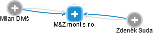 M&Z mont s.r.o. - náhled vizuálního zobrazení vztahů obchodního rejstříku