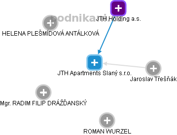 JTH Apartments Slaný s.r.o. - náhled vizuálního zobrazení vztahů obchodního rejstříku
