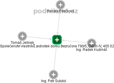 Společenství vlastníků jednotek domu Bezručova 790/5, Děčín IV, 405 02 - náhled vizuálního zobrazení vztahů obchodního rejstříku