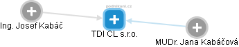 TDI CL s.r.o. - náhled vizuálního zobrazení vztahů obchodního rejstříku