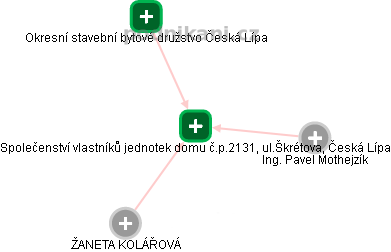 Společenství vlastníků jednotek domu č.p.2131, ul.Škrétova, Česká Lípa - náhled vizuálního zobrazení vztahů obchodního rejstříku