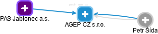 AGEP CZ s.r.o. - náhled vizuálního zobrazení vztahů obchodního rejstříku