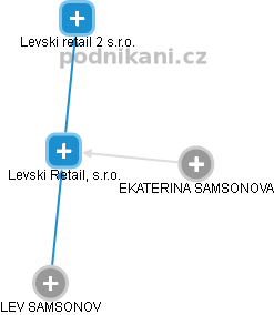 Levski Retail, s.r.o. - náhled vizuálního zobrazení vztahů obchodního rejstříku