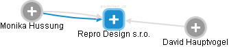 Repro Design s.r.o. - náhled vizuálního zobrazení vztahů obchodního rejstříku