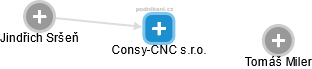 Consy-CNC s.r.o. - náhled vizuálního zobrazení vztahů obchodního rejstříku