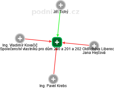 Společenství vlastníků pro dům 200 a 201 a 202 Oldřichova Liberec - náhled vizuálního zobrazení vztahů obchodního rejstříku