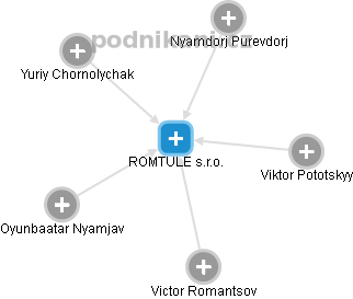 ROMTULE s.r.o. - náhled vizuálního zobrazení vztahů obchodního rejstříku