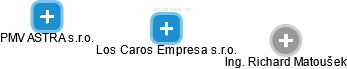 Los Caros Empresa s.r.o. - náhled vizuálního zobrazení vztahů obchodního rejstříku