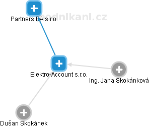 Elektro-Account s.r.o. - náhled vizuálního zobrazení vztahů obchodního rejstříku