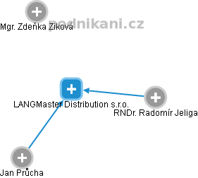 LANGMaster Distribution s.r.o. - náhled vizuálního zobrazení vztahů obchodního rejstříku