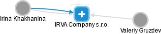 IRVA Company s.r.o. - náhled vizuálního zobrazení vztahů obchodního rejstříku