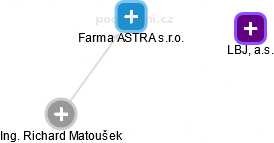 Farma ASTRA s.r.o. - náhled vizuálního zobrazení vztahů obchodního rejstříku