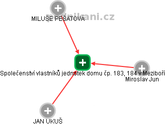 Společenství vlastníků jednotek domu čp. 183, 184 v Meziboří - náhled vizuálního zobrazení vztahů obchodního rejstříku
