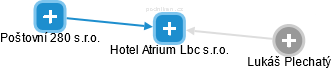Hotel Atrium Lbc s.r.o. - náhled vizuálního zobrazení vztahů obchodního rejstříku