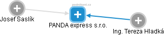PANDA express s.r.o. - náhled vizuálního zobrazení vztahů obchodního rejstříku