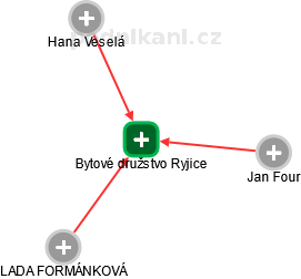 Bytové družstvo Ryjice - náhled vizuálního zobrazení vztahů obchodního rejstříku