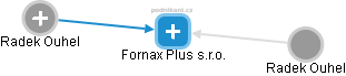 Fornax Plus s.r.o. - náhled vizuálního zobrazení vztahů obchodního rejstříku