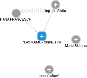 PLASTOBAL - Skála, s.r.o. - náhled vizuálního zobrazení vztahů obchodního rejstříku