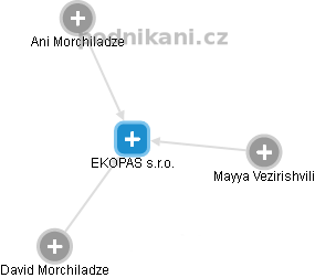 EKOPAS s.r.o. - náhled vizuálního zobrazení vztahů obchodního rejstříku