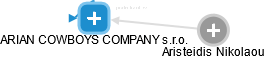ARIAN COWBOYS COMPANY s.r.o. - náhled vizuálního zobrazení vztahů obchodního rejstříku