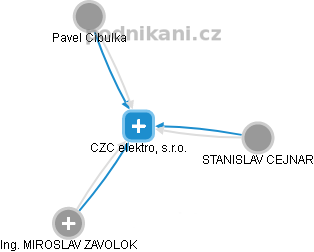 CZC elektro, s.r.o. - náhled vizuálního zobrazení vztahů obchodního rejstříku