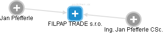 FILPAP TRADE s.r.o. - náhled vizuálního zobrazení vztahů obchodního rejstříku