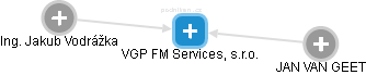 VGP FM Services, s.r.o. - náhled vizuálního zobrazení vztahů obchodního rejstříku