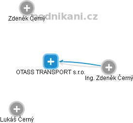OTASS TRANSPORT s.r.o. - náhled vizuálního zobrazení vztahů obchodního rejstříku
