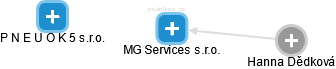 MG Services s.r.o. - náhled vizuálního zobrazení vztahů obchodního rejstříku