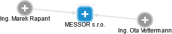 MESSOR s.r.o. - náhled vizuálního zobrazení vztahů obchodního rejstříku