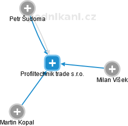 Profiltechnik trade s.r.o. - náhled vizuálního zobrazení vztahů obchodního rejstříku
