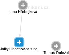 Jatky Libochovice s.r.o. - náhled vizuálního zobrazení vztahů obchodního rejstříku