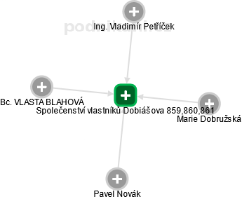 Společenství vlastníků Dobiášova 859,860,861 - náhled vizuálního zobrazení vztahů obchodního rejstříku