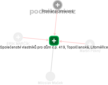 Společenství vlastníků pro dům č.p. 419, Topolčianská, Litoměřice - náhled vizuálního zobrazení vztahů obchodního rejstříku