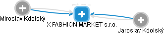 X FASHION MARKET s.r.o. - náhled vizuálního zobrazení vztahů obchodního rejstříku