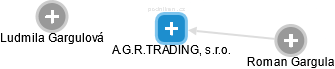 A.G.R.TRADING, s.r.o. - náhled vizuálního zobrazení vztahů obchodního rejstříku