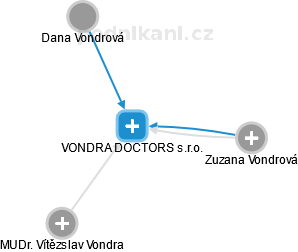VONDRA DOCTORS s.r.o. - náhled vizuálního zobrazení vztahů obchodního rejstříku