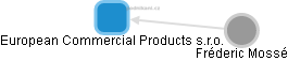 European Commercial Products s.r.o. - náhled vizuálního zobrazení vztahů obchodního rejstříku