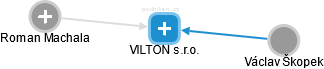 VILTON s.r.o. - náhled vizuálního zobrazení vztahů obchodního rejstříku