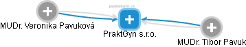 PraktGyn s.r.o. - náhled vizuálního zobrazení vztahů obchodního rejstříku