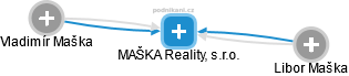 MAŠKA Reality, s.r.o. - náhled vizuálního zobrazení vztahů obchodního rejstříku